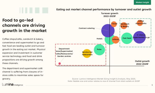 Eating Out Market Report 2025 - Slide1