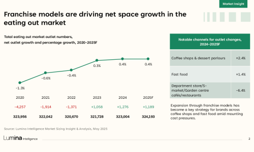 Eating Out Market Report 2025 - Slide2