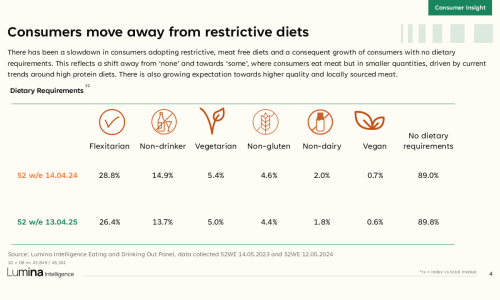 Eating Out Market Report 2025 - Slide4
