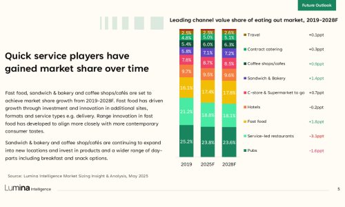 Eating Out Market Report 2025 - Slide5
