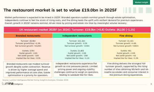 UK restaurant market forecast 2025 showing turnover of £19.0bn and outlet decline of 1.1%, with branded, independent, and fine dining performance comparison.