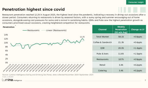 Restaurant penetration chart showing rise to 12.2% in August 2025, with weekly penetration data by eating-out channel.