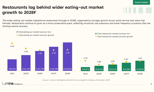 Comparison of eating-out market and restaurant turnover growth forecasts to 2028, showing slower restaurant recovery.